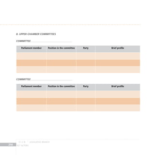 key actors
216
B. Upper-Chamber committees
Committee
Parliament member Position in the committee Party Brief profile
Committee
Parliament member Position in the committee Party Brief profile
legislative BRANCH
3.1.2 B
 
