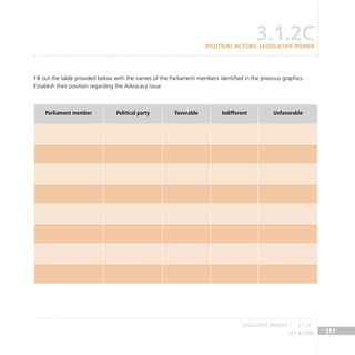key actors 217
Fill out the table provided below with the names of the Parliament members identified in the previous graphics.
Establish their position regarding the Advocacy issue
Parliament member Political party Favorable Indifferent Unfavorable
3.1.2C
POLITICAL ACTORS. LEGISLATIVE POWER
legislative BRANCH 3.1.2C
 