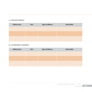 key actors 219
C. Judiciary Branch
Political actor Post Type of influence Brief profile
D. Autonomous Agencies
Political actor Post Type of influence Brief profile
SECONDARY POLITICAL ACTORS 3.1.3 A
 