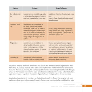 23
IDENTIFYING ENTRY POINTS TO THE POLITICAL SYSTEM
System Features Area of influence
Civil or Continental
Law
Juridical norms are created through coded
or written laws that dictate and explain in
detail how to apply the law in each case.
Legislatures, which have the authority to create
laws.
Courts in charge of applying the laws passed
by the legislature
Common or British
Law
Juridical norms are created based on
the rulings that have been made in
similar cases. Judges have the power to
create law through each of their rulings.
Laws are not written or coded; they are
instruments with generalities. Individual
rulings configure the interpretation of
each law.
Courts in charge of interpreting and issuing
rulings based on prior rulings. Legislatures in
charge of passing laws of a general nature or
amendments to those laws
Religious Law Juridical norms are created based on
rulings issued in similar cases. Laws are
written in entire agreement with the
religious beliefs and values of the country,
particularly of its ruling class.
Influence is complicated because religious
texts were written hundreds or thousands of
years ago. However, democracy has facilitated
the creation of legislatures where the ways
in which political advocacy can be practiced
within the legal framework may be explored
Customary Law Juridical norms based on millenary
traditions known as uses and customs.
Influence depends on the hierarchical
organization of each community
The political mapping team must always take into account that differences among legal systems affect
the makeup of Advocacy projects, as the latter will be implemented in different national contexts and
structures. The manual, however, has been designed to maintain a connecting thread that will allow you
to have all the necessary information in order to make decisions based on the various national situations.
Legal doctrine plays a key role in the creation of positive law in the legal systems of most countries.
Nonetheless, its production is incumbent on the Judiciary through the Courts that comprise it. In each
legal system, legal doctrine bears a specific weight. Furthermore, each country has established the rules
1.2
legal framework
 