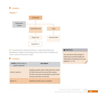 25
IDENTIFYING ENTRY POINTS TO THE POLITICAL SYSTEM
EXAMPLE:
Diagram 1
Concerning the national Constitution, study those articles and
03
amendments related to the Advocacy issue. Search with an emphasis on
human, social, and economic rights.
EXAMPLE:
Article (include section or
specific subsection)
Description
Article 6, section II
Establishes people’s right to freely decide the number
of children they want to have, and their spacing.
The state must ensure the population’s access to the
necessary information and services.
Section 15 Establishes that life starts at conception
You must look for those excerpts or
sections that are both favorable and
unfavorable to the Advocacy issue (use
addendum 1.2.1 B).
NOTES
Constitutional Law
International
Treaties
Organic Law
Regulations 4
Executive Order
Constitution
Codes
1.2.1
Study of the Legal Framework
 