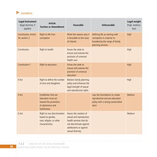 30 IDENTIFYING ENTRY POINTS TO THE POLITICAL SYSTEM
EXAMPLE:
Legal Instrument
(legal doctrine, if
applies)
Article
Section or Amendment
Favorable Unfavorable
Legal weight
(high, medium,
low)
Constitution,Article
34, section 2
Right to life from
conception
Write the reasons why it
is favorable to the issue
of interest
Defining life as starting with
conception is a barrier to
broadening the range of family
planning services
High
Constitution Right to health Forces the state to
ensure and oversee the
provision of universal
health care
High
Constitution Y Right to education Forces the state to
ensure and oversee the
provision of universal
education
High
X Act Right to define the number
of sons and daughters
Bolsters family planning
policy and enhances the
legal strength of sexual
and reproductive rights
High
X Act Establishes that sex
education must act
toward the promotion
of abstinence and
faithfulness
Lays the foundations to create
reproductive and sex education
policy with a strong conservative
slant
Medium
G Act Right to non discrimination
based on gender,
race, religion, or other
characteristics
Favors the creation of
sexual and reproductive
health services that do
not discriminate against
adolescents or against
sexual diversity
Medium
Analysis of the Legal Framework
1.2.2
 
