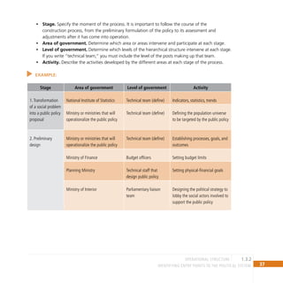 37
IDENTIFYING ENTRY POINTS TO THE POLITICAL SYSTEM
Stage.
• Specify the moment of the process. It is important to follow the course of the
construction process, from the preliminary formulation of the policy to its assessment and
adjustments after it has come into operation.
Area of government.
• Determine which area or areas intervene and participate at each stage.
Level of government.
• Determine which levels of the hierarchical structure intervene at each stage.
If you write “technical team,” you must include the level of the posts making up that team.
Activity.
• Describe the activities developed by the different areas at each stage of the process.
EXAMPLE:
Stage Area of government Level of government Activity
1.Transformation
of a social problem
into a public policy
proposal
National Institute of Statistics Technical team (define) Indicators, statistics, trends
Ministry or ministries that will
operationalize the public policy
Technical team (define) Defining the population universe
to be targeted by the public policy
2. Preliminary
design
Ministry or ministries that will
operationalize the public policy
Technical team (define) Establishing processes, goals, and
outcomes
Ministry of Finance Budget officers Setting budget limits
Planning Ministry Technical staff that
design public policy
Setting physical-financial goals
Ministry of Interior Parliamentary liaison
team
Designing the political strategy to
lobby the social actors involved to
support the public policy
1.3.2
operational structure
 