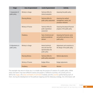 39
IDENTIFYING ENTRY POINTS TO THE POLITICAL SYSTEM
Stage Area of government Level of government Activity
7.Assessment of
public policy
Ministry in charge Technical office for
internal evaluation
Assessing the public policy
Planning Ministry Technical office for
public policy assessment
Assessing the method;
management, results, and
procedure indicators
Ministry of Finance Technical office for
public expenditure
assessment
Assessing the physical-financial
progress of the public policy
Presidency Team of technical and
political presidential
advisers
Assessing the financial, social,
and political pertinence of the
public policy
8.Adjustments to
public policy
Ministry in charge Internal technical
area and area that
operationalizes the
public policy
Adjustments and corrections to
the design of the public policy
Planning Ministry Technical office for
public policy assessment
Method adjustments
Ministry of Finance Budget officers Budget adjustments
Presidency President Decision
This example may serve to show you in a simple way the process of creation of a public policy. While
areas and teams may have different names and powers in different countries, this activity aims to
define the stages, the areas and levels of command involved, and the activities performed by each of
them. During the development of the political mapping and the Advocacy strategy, this information will
1.3.2
operational structure
 