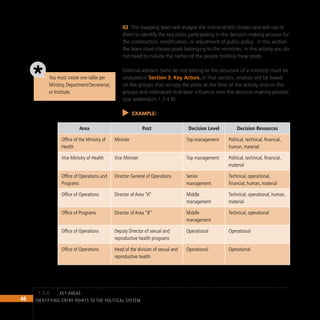 46 IDENTIFYING ENTRY POINTS TO THE POLITICAL SYSTEM
The mapping team will analyze the instrument(s) chosen and will use it/
02
them to identify the key posts participating in the decision-making process for
the construction, modification, or adjustment of public policy. In this section
the team must choose posts belonging to the ministries. In this activity you do
not need to include the names of the people holding these posts.
External advisers (who do not belong to the structure of a ministry) must be
analyzed in Section 3. Key Actors. In that section, analysis will be based
on the groups that occupy the posts at the time of the activity and on the
groups and individuals that bear influence over the decision-making process
(use addendum 1.3.4 B).
EXAMPLE:
Area Post Decision Level Decision Resources
Office of the Ministry of
Health
Minister Top management Political, technical, financial,
human, material
Vice Ministry of Health Vice Minister Top management Political, technical, financial,
material
Office of Operations and
Programs
Director General of Operations Senior
management
Technical, operational,
financial, human, material
Office of Operations Director of Area “A” Middle
management
Technical, operational, human,
material
Office of Programs Director of Area “B” Middle
management
Technical, operational
Office of Operations Deputy Director of sexual and
reproductive health programs
Operational Operational
Office of Operations Head of the division of sexual and
reproductive health
Operational Operational
key Areas
1.3.4
You must create one table per
Ministry, Department/Secretariat,
or Institute.
 