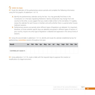51
IDENTIFYING ENTRY POINTS TO THE POLITICAL SYSTEM
1.4.1
functions of the LEGISLATIVE BRANCH
Steps to Take
Study the calendars of the parliamentary session periods and complete the following information
01
using the first graphic of addendum 1.4.1 A.
Identify the parliamentary calendars set by the law. You may generally find these in the
A.
Constitution or in the laws regulating Parliament. Names and periods may change from one
country to the other, so we suggest that you create a table similar to the one below. If it applies,
review the calendar for each house or chamber and verify whether there is a period when houses
hold joint sessions.
Parliamentary sessions are periods when different types of legislation are debated. It is important,
B.
therefore, to know whether specific laws are debated and passed in different types of sessions in
your country. Inquire into what type of legislation is debated and approved in the various kinds of
sessions.
Using the second table in addendum 1.4.1 A, identify and study the calendar established by law for
02
parliamentary committee sessions throughout one year.
Month Jan Feb Mar Apr May Jun Jul Aug Sept Oct Nov Dec
Committees are in session in:
Using addendum 1.4.1 B, create a table with the required steps to approve the creation or
03
modification of a legal instrument.
 