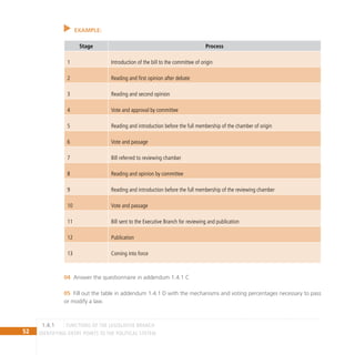52 IDENTIFYING ENTRY POINTS TO THE POLITICAL SYSTEM
EXAMPLE:
Stage Process
1 Introduction of the bill to the committee of origin
2 Reading and first opinion after debate
3 Reading and second opinion
4 Vote and approval by committee
5 Reading and introduction before the full membership of the chamber of origin
6 Vote and passage
7 Bill referred to reviewing chamber
8 Reading and opinion by committee
9 Reading and introduction before the full membership of the reviewing chamber
10 Vote and passage
11 Bill sent to the Executive Branch for reviewing and publication
12 Publication
13 Coming into force
Answer the questionnaire in addendum 1.4.1 C
04
Fill out the table in addendum 1.4.1 D with the mechanisms and voting percentages necessary to pass
05
or modify a law.
functions of the LEGISLATIVE BRANCH
1.4.1
 