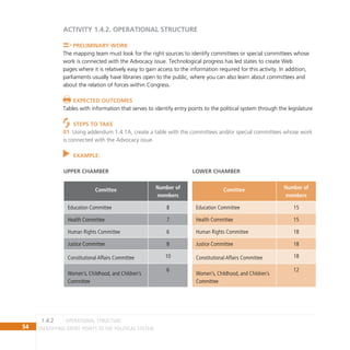 54 IDENTIFYING ENTRY POINTS TO THE POLITICAL SYSTEM
ACTIVITY 1.4.2. operational structure
Preliminary Work
The mapping team must look for the right sources to identify committees or special committees whose
work is connected with the Advocacy issue. Technological progress has led states to create Web
pages where it is relatively easy to gain access to the information required for this activity. In addition,
parliaments usually have libraries open to the public, where you can also learn about committees and
about the relation of forces within Congress.
Expected Outcomes
Tables with information that serves to identify entry points to the political system through the legislature
Steps to Take
Using addendum 1.4.1A, create a table with the committees and/or special committees whose work
01
is connected with the Advocacy issue.
EXAMPLE:
Comittee Number of
members
Education Committee 8
Health Committee 7
Human Rights Committee 6
Justice Committee 8
Constitutional Affairs Committee 10
Women’s, Childhood, and Children’s
Committee
6
Comittee Number of
members
Education Committee 15
Health Committee 15
Human Rights Committee 18
Justice Committee 18
Constitutional Affairs Committee 18
Women’s, Childhood, and Children’s
Committee
12
operational structure
Upper Chamber Lower Chamber
1.4.2
 