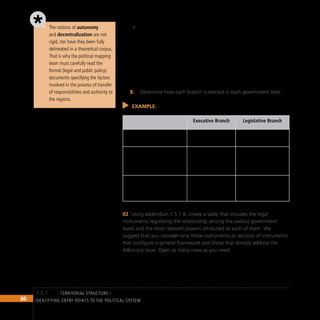 60 IDENTIFYING ENTRY POINTS TO THE POLITICAL SYSTEM
Decentralization
• . Decentralization is a process of transfer of
political and administrative authority from the national government
to the regions. It may be understood in different ways, but its main
feature is the transfer of responsibilities and financial authority
to the regions. Such transfer increases their freedom to allocate
resources according to local needs. Decentralization may occur in
both federated and unitary countries, but the transfer mechanism is
different in each case.
Determine how each branch is elected in each government level.
B.
EXAMPLE:
Executive Branch Legislative Branch
Regional (states, provinces) Governor appointed by
the president
Elected by the people for
a four-year term
Local (municipalities, cantons,
townships)
Mayor elected by the
people for a three-year
term
Council elected for a
three-year term
District Appointed by the
governor
None
Using addendum 1.5.1 B, create a table that includes the legal
02
instruments regulating the relationship among the various government
levels and the most relevant powers attributed to each of them. We
suggest that you consider only those instruments or sections of instruments
that configure a general framework and those that directly address the
Advocacy issue. Open as many rows as you need.
The notions of autonomy
and decentralization are not
rigid, nor have they been fully
delineated in a theoretical corpus.
That is why the political mapping
team must carefully read the
formal (legal and public policy)
documents specifying the factors
involved in the process of transfer
of responsibilities and authority to
the regions.
territorial structure I
1.5.1
 