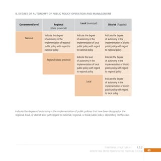 65
IDENTIFYING ENTRY POINTS TO THE POLITICAL SYSTEM
Government level Regional
(state, provincial)
Local (municipal) District (if applies)
National
Indicate the degree
of autonomy in the
implementation of regional
public policy with regard to
national policy
Indicate the degree
of autonomy in the
implementation of local
public policy with regard
to national policy
Indicate the degree
of autonomy in the
implementation of district
public policy with regard
to national policy
Regional (state, province)
Indicate the level
of autonomy in the
implementation of local
public policy with regard
to regional policy
Indicate the degree
of autonomy in the
implementation of district
public policy with regard
to regional policy
Local
Indicate the degree
of autonomy in the
implementation of district
public policy with regard
to local policy
B. Degree of autonomy of public policy operation and management
Indicate the degree of autonomy in the implementation of public policies that have been designed at the
regional, local, or district level with regard to national, regional, or local public policy, depending on the case.
territorial structure II 1.5.2
 