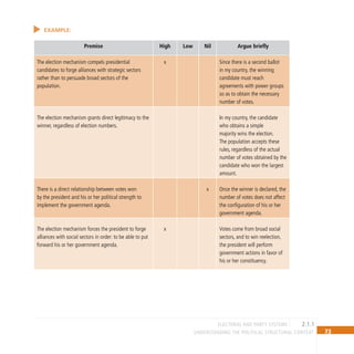 73
Understanding the Political Structural Context
Example:
2.1.1
electoral and party systems
Premise High Low Nil Argue briefly
The election mechanism compels presidential
candidates to forge alliances with strategic sectors
rather than to persuade broad sectors of the
population.
x Since there is a second ballot
in my country, the winning
candidate must reach
agreements with power groups
so as to obtain the necessary
number of votes.
The election mechanism grants direct legitimacy to the
winner, regardless of election numbers.
In my country, the candidate
who obtains a simple
majority wins the election.
The population accepts these
rules, regardless of the actual
number of votes obtained by the
candidate who won the largest
amount.
There is a direct relationship between votes won
by the president and his or her political strength to
implement the government agenda.
x Once the winner is declared, the
number of votes does not affect
the configuration of his or her
government agenda.
The election mechanism forces the president to forge
alliances with social sectors in order: to be able to put
forward his or her government agenda.
x Votes come from broad social
sectors, and to win reelection,
the president will perform
government actions in favor of
his or her constituency.
 