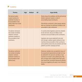 81
Understanding the Political Structural Context
Example:
Premise High Medium Nil Argue Briefly
The electoral system
creates incentives for
parliament members to
be accountable to their
parties rather than to their
constituents.
Parties choose the candidates, and the plurinominal
election mechanism results in a lack of
accountability toward constituents.
If the election mechanism is direct popular election,
there are incentives for parliament members to be
accountable to their constituents.
The election mechanism
that includes immediate
reelection motivates
parliament members to
be accountable to their
constituents.
In countries where legislators cannot be reelected
for the next term, they are not likely to have
incentives to be accountable to their constituents.
Legislators who may be reelected for the next
term through a relative majority mechanism have
incentives to be accountable to their constituents
and to perform actions that are consistent with their
platforms and their campaign promises.
The election mechanism
that includes immediate
reelection motivates
parliament members to
be accountable to their
political party.
Parliament members who are elected by means of
the proportional representation principle and may
be reelected for the next term are likely to have
incentives to be loyal to their political party.They
feel a stronger sense of loyalty toward their party
than toward their constituents because the election
lists are put together by the party’s most influential
leaders.
2.1.1
electoral and party systems
 