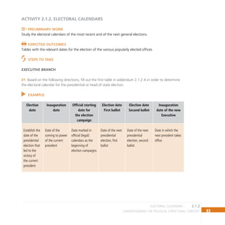 83
Understanding the Political Structural Context
ACTIVITY 2.1.2. ELECTORAL CALENDARS
Preliminary Work
Study the electoral calendars of the most recent and of the next general elections.
Expected Outcomes
Tables with the relevant dates for the election of the various popularly elected offices
Steps to Take
Executive Branch
Based on the following directions, fill out the first table in addendum 2.1.2 A in order to determine
01
the electoral calendar for the presidential or head of state election.
ExAMPLE:
Election
date
Inauguration
date
Official starting
date for
the election
campaign
Election date
First ballot
Election date
Second ballot
Inauguration
date of the new
Executive
Establish the
date of the
presidential
election that
led to the
victory of
the current
president
Date of the
coming to power
of the current
president
Date marked in
official (legal)
calendars as the
beginning of
election campaigns
Date of the next
presidential
election, first
ballot
Date of the next
presidential
election, second
ballot
Date in which the
next president takes
office
2.1.2
electoral calendars
 