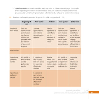 87
Understanding the Political Structural Context
End of the term.
• Parliament members are in the midst of the electoral campaign. This process
differs depending on whether or not immediate reelection is allowed. The electoral formula
(proportional or uninominal representation) will influence the behavior of parliament members.
. Based on the following example, fill out the first table in addendum 2.1.2 D.
03
Beginning of
term
First quarter Midterm Third quarter End of term
President or
head of state
There are
opportunities to
exert influence
over the new
ministers. It is
possible to affect
the definition
of government
programs.
There are
opportunities to
exert influence
over public policy
operation.
There are
opportunities to
exert influence
over the
assessment of
some public
policies.
There are
opportunities to
exert influence
over the teams
that seek to
remain in their
roles as public
policy managers.
There are
opportunities to
exert influence
over candidates
so as to generate
campaign
commitments that
will materialize in
the next term.
Prime Minister
Lower House
parliament
member
It is possible to
exert influence
over the
parliamentary
agenda.
It is possible to
carry out long-
term work to raise
the awareness
of parliament
members.
Since the
election is far
away, parliament
members debate
controversial
issues.
It is possible to
exert influence
over parliament
members who
seek reelection.
It is possible
to exert
influence over
the definition
of campaign
promises.
Upper House
parliament
member
It is possible to
carry out long-
term work to raise
the awareness
of parliament
members.
2.1.2
electoral calendars
 