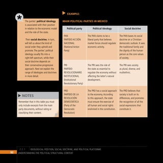 92 Understanding the Political Structural Context
The parties’ political ideology
is associated with their position
in relation to the economic model
and the role of the state.
Their social doctrine, in turn,
will tell us about the kind of
social order they uphold and
promote.The parties’ political
ideology usually fits into a
right-left spectrum, while their
social doctrine depends on
their conservative-progressive
approach. Next we explain the
range of ideologies and doctrines
in more detail.
Remember that in this table you must
only include excerpts from the main
party documents, without rating or
classifying their content.
NOTES
Ideological position, social doctrine, and political platforms
2.2.1
EXAMPLE:
MAIN POLITICAL PARTIES IN MEXICO
Political party Political ideology Social doctrine
PAN
PARTIDO ACCIÓN
NACIONAL
(National Action
Party)
The PAN claims to be a
liberal party that believes
market forces should regulate
economic activity.
The PAN bases its social
doctrine on a Christian-
democratic outlook. It sees
the traditional family and
the dignity of the human
person as the core values
of society.
PRI
PARTIDO
REVOLUCIONARIO
INSTITUCIONAL
(Institutional
Revolutionary Party)
The PRI sees the role of
the state as essential to
regulate the economy without
affecting the latter’s natural
development.
The PRI sees society
as plural, diverse, and
multiethnic.
PRD
PARTIDO DE LA
REVOLUCIÓN
DEMOCRÁTICA
(Party of the
Democratic
Revolution)
The PRD has a social approach
to the economy.According
to this approach, the state
must ensure the exercise of
all human and social rights
enshrined in the constitution.
The PRD believes that
society is built on its
differences, and promotes
the recognition of all the
social expressions that
constitute it.
 