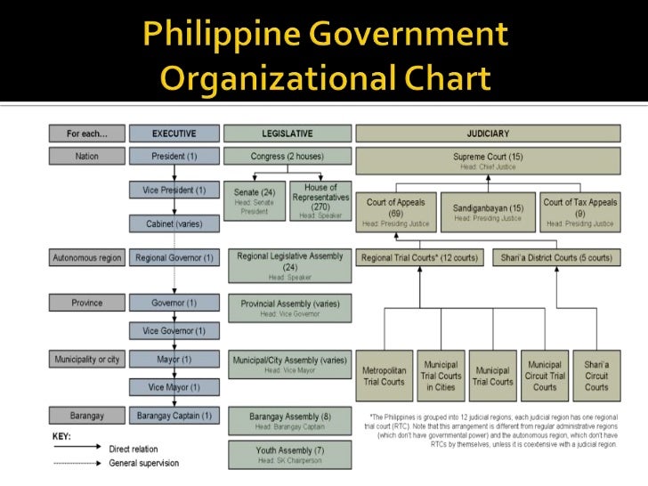 Executive Branch Of The Philippines Organizational Chart