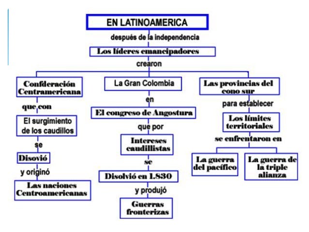 Politica latinoamericana