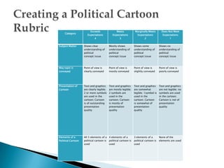 Category
Exceeds
Expectations
4
Meets
Expectations
3
Marginally Meets
Expectations
2
Does Not Meet
Expectations
1
Subject Matter Shows clear
understanding of
political
concept/issue
Mostly shows
understanding of
political
concept/issue
Shows some
understanding of
political
concept/issue
Shows no
understanding of
political
concept/issue
Way topic is
conveyed
Point of view is
clearly conveyed
Point of view is
mostly conveyed
Point of view is
slightly conveyed
Point of view is
poorly conveyed
Presentation of
Cartoon
Text and graphics
are clearly legible;
2 or more symbols
are used in the
cartoon; Cartoon
is of outstanding
presentation
quality
Text and graphics
are mostly legible;
2 symbols are
used in the
cartoon; Cartoon
is mostly of
presentation
quality
Text and graphics
are somewhat
legible; 1symbol is
used in the
cartoon; Cartoon
is somewhat of
presentation
quality
Text and graphics
are not legible; no
symbols are used
in the cartoon;
Cartoon is not of
presentation
quality
Elements of a
Political Cartoon
All 5 elements of a
political cartoon is
used
4 elements of a
political cartoon is
used
3 elements of a
political cartoon is
used
None of the
elements are used
 
