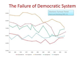 The Failure of Democratic System
                   Elections Turnout Trend
                   Niemi and Weisberg 2001: 31
 