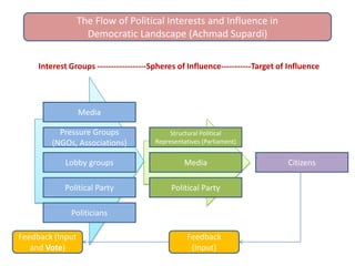 The Flow of Political Interests and Influence in
                    Democratic Landscape (Achmad Supardi)

     Interest Groups ------------------Spheres of Influence-----------Target of Influence




                  Media

           Pressure Groups                  Structural Political
         (NGOs, Associations)          Representatives (Parliament)


             Lobby groups                        Media                         Citizens

            Political Party                 Political Party

              Politicians

Feedback (Input                                  Feedback
   and Vote)                                      (Input)
 