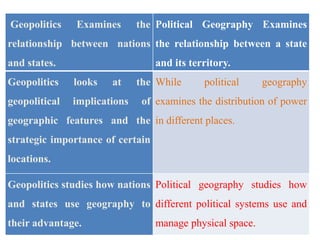 Geopolitics Examines the
relationship between nations
and states.
Political Geography Examines
the relationship between a state
and its territory.
Geopolitics looks at the
geopolitical implications of
geographic features and the
strategic importance of certain
locations.
While political geography
examines the distribution of power
in different places.
Geopolitics studies how nations
and states use geography to
their advantage.
Political geography studies how
different political systems use and
manage physical space.
 