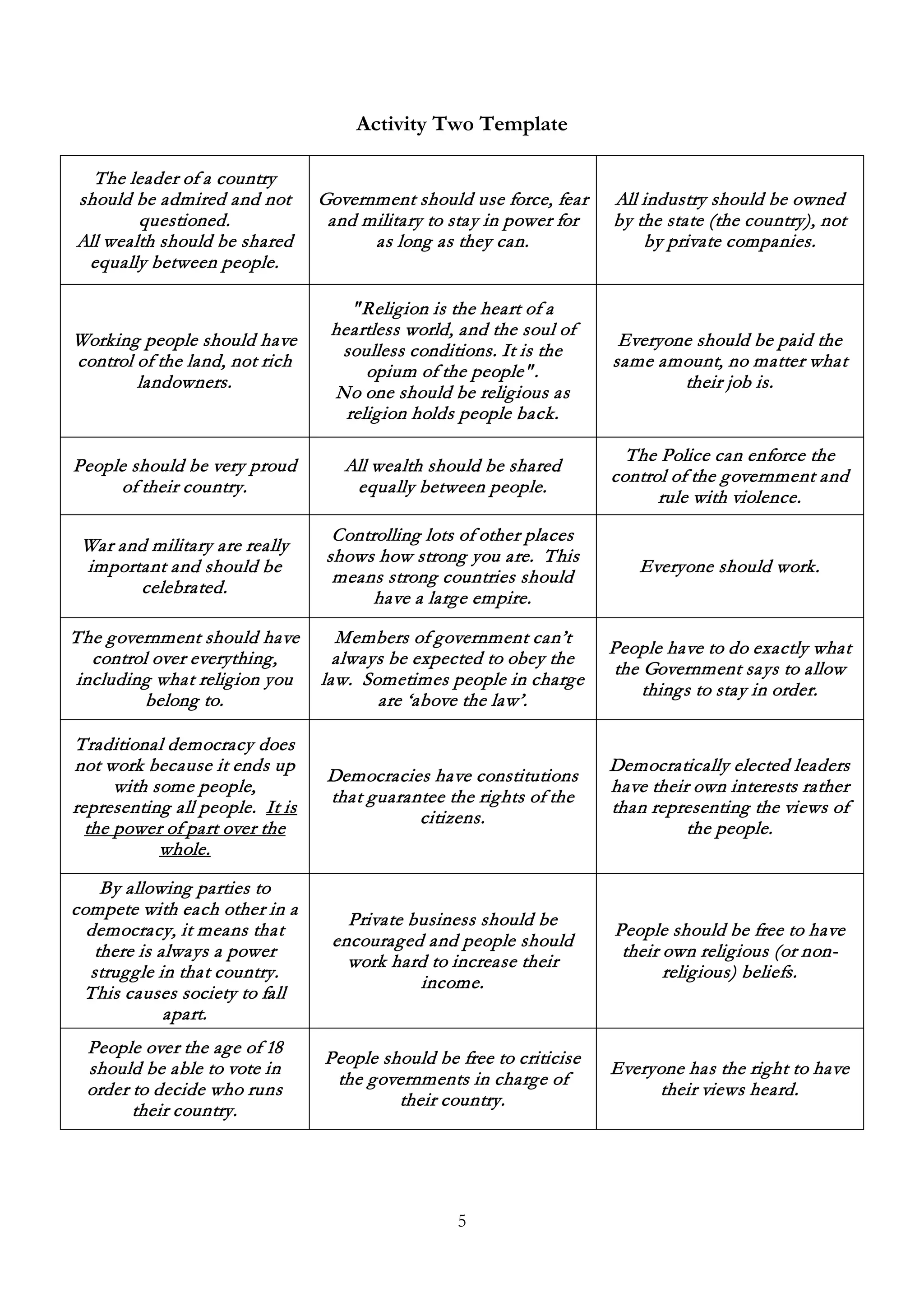 5
Activity Two Template
The leader of a country
should be admired and not
questioned.
All wealth should be shared
equally between people.
Government should use force, fear
and military to stay in power for
as long as they can.
All industry should be owned
by the state (the country), not
by private companies.
Working people should have
control of the land, not rich
landowners.
"Religion is the heart of a
heartless world, and the soul of
soulless conditions. It is the
opium of the people".
No one should be religious as
religion holds people back.
Everyone should be paid the
same amount, no matter what
their job is.
People should be very proud
of their country.
All wealth should be shared
equally between people.
The Police can enforce the
control of the government and
rule with violence.
War and military are really
important and should be
celebrated.
Controlling lots of other places
shows how strong you are. This
means strong countries should
have a large empire.
Everyone should work.
The government should have
control over everything,
including what religion you
belong to.
Members of government can’t
always be expected to obey the
law. Sometimes people in charge
are ‘above the law’.
People have to do exactly what
the Government says to allow
things to stay in order.
Traditional democracy does
not work because it ends up
with some people,
representing all people. It is
the power of part over the
whole.
Democracies have constitutions
that guarantee the rights of the
citizens.
Democratically elected leaders
have their own interests rather
than representing the views of
the people.
By allowing parties to
compete with each other in a
democracy, it means that
there is always a power
struggle in that country.
This causes society to fall
apart.
Private business should be
encouraged and people should
work hard to increase their
income.
People should be free to have
their own religious (or non-
religious) beliefs.
People over the age of 18
should be able to vote in
order to decide who runs
their country.
People should be free to criticise
the governments in charge of
their country.
Everyone has the right to have
their views heard.
 