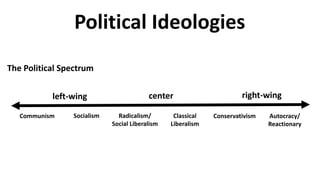 The Political Spectrum
Classical
Liberalism
Conservativism Autocracy/
Reactionary
Communism Socialism Radicalism/
Social Liberalism
left-wing center right-wing
Political Ideologies
 