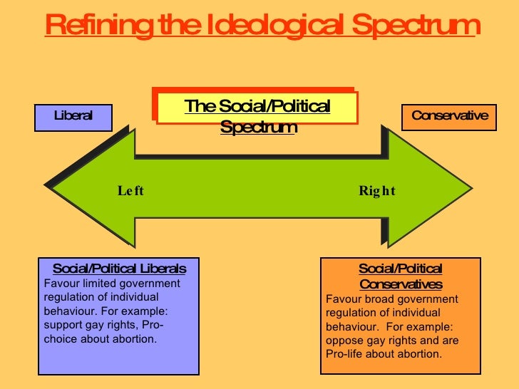 How to write an Progressive and Conservative in Politics