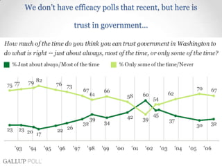We don’t have efficacy polls that recent, but here is
trust in government…

 