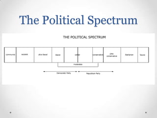 The Political Spectrum

 
