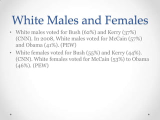 White Males and Females
• White males voted for Bush (62%) and Kerry (37%)
(CNN). In 2008, White males voted for McCain (57%)
and Obama (41%). (PEW)
• White females voted for Bush (55%) and Kerry (44%).
(CNN). White females voted for McCain (53%) to Obama
(46%). (PEW)

 