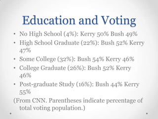 Education and Voting
• No High School (4%): Kerry 50% Bush 49%
• High School Graduate (22%): Bush 52% Kerry
47%
• Some College (32%): Bush 54% Kerry 46%
• College Graduate (26%): Bush 52% Kerry
46%
• Post-graduate Study (16%): Bush 44% Kerry
55%
(From CNN. Parentheses indicate percentage of
total voting population.)

 