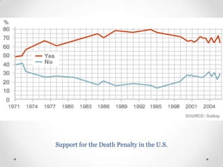 Support for the Death Penalty in the U.S.

 