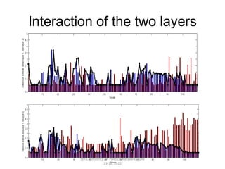 Interaction of the two layers




        5th Conference on Political Networks June
                      13-16, 2012
 