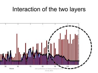 Interaction of the two layers




        5th Conference on Political Networks June
                      13-16, 2012
 