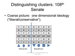 Distinguishing clusters: 108th
               Senate
• Coarse picture: one dimensional ideology
  (“liberal/conservative”).

        Y     N       N         N        N         N        N
        N     N       Y         Y        N         N        N
        Y     Y       Y         Y        Y         Y        N
        Y/N   Y/N    Y/N      Y/N       N/Y      N/Y       N/Y
        Y     Y       Y         Y        Y         N        N
        Y     Y       Y         N        N         Y        N


         Democrats               Republicans
                    5th Conference on Political Networks June
                                  13-16, 2012
 