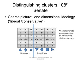 Distinguishing clusters 108th
               Senate
• Coarse picture: one dimensional ideology
  (“liberal /conservative”).

        Y     N       N         N        N         N        N
                                                                 An amendment to
        N     N       Y         Y        N         N        N    an appropriations
         Y    Y       Y         Y         Y        Y        N    bill which would
                                                                 eliminate tax cuts.
        Y/N   Y/N    Y/N      Y/N       N/Y      N/Y       N/Y
         Y    Y       Y         Y         Y        N        N
         Y    Y       Y         N        N         Y        N


         Democrats               Republicans
                    5th Conference on Political Networks June
                                  13-16, 2012
 
