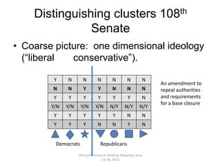 Distinguishing clusters 108th
               Senate
• Coarse picture: one dimensional ideology
  (“liberal  conservative”).

         Y    N       N         N        N         N        N
                                                                 An amendment to
        N     N       Y         Y        N         N        N    repeal authorities
         Y    Y       Y         Y         Y        Y        N    and requirements
                                                                 for a base closure
        Y/N   Y/N    Y/N      Y/N       N/Y      N/Y       N/Y
         Y    Y       Y         Y         Y        N        N
         Y    Y       Y         N        N         Y        N


         Democrats               Republicans
                    5th Conference on Political Networks June
                                  13-16, 2012
 