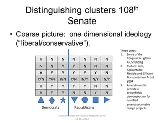Distinguishing clusters 108th
               Senate
• Coarse picture: one dimensional ideology
  (“liberal/conservative”).
                                                                 Three votes:
                                                                 1. Sense of the
         Y    N       N         N        N         N        N        Congress re: global
                                                                     AIDS funding
        N     N       Y         Y        N         N        N    2. Cloture: Safe,
                                                                     Accountable,
        Y     Y       Y         Y        Y         Y        N        Flexible and Efficient
                                                                     Transportation Act of
        Y/N   Y/N    Y/N      Y/N       N/Y      N/Y       N/Y       2004
         Y    Y       Y         Y         Y        N        N    3. Amendment to
                                                                     provide a
         Y    Y       Y         N        N         Y        N        brownfields
                                                                     demonstration for
                                                                     qualified
                                                                     green/sustainable
         Democrats               Republicans                         design projects

                    5th Conference on Political Networks June
                                  13-16, 2012
 