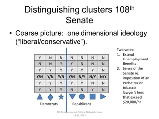 Distinguishing clusters 108th
               Senate
• Coarse picture: one dimensional ideology
  (“liberal/conservative”).
                                                                 Two votes:
                                                                 1. Extend
         Y    N       N         N        N         N        N       Unemployment
        N     N       Y         Y        N         N        N       Benefits
         Y     Y      Y         Y         Y        Y        N    2. Sense of the
                                                                    Senate re:
        Y/N   Y/N    Y/N      Y/N       N/Y      N/Y       N/Y      imposition of an
         Y     Y      Y         Y         Y        N        N       excise tax on
                                                                    tobacco
         Y     Y      Y         N        N         Y        N
                                                                    lawyer’s fees
                                                                    that exceed
         Democrats               Republicans                        $20,000/hr

                    5th Conference on Political Networks June
                                  13-16, 2012
 