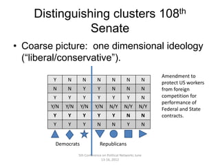 Distinguishing clusters 108th
               Senate
• Coarse picture: one dimensional ideology
  (“liberal/conservative”).
                                                                 Amendment to
         Y    N       N         N        N         N        N
                                                                 protect US workers
        N     N       Y         Y        N         N        N    from foreign
         Y    Y       Y         Y         Y        Y        N    competition for
                                                                 performance of
        Y/N   Y/N    Y/N      Y/N       N/Y      N/Y       N/Y   Federal and State
        Y     Y       Y         Y        Y         N        N    contracts.
         Y    Y       Y         N        N         Y        N


         Democrats               Republicans
                    5th Conference on Political Networks June
                                  13-16, 2012
 