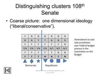 Distinguishing clusters 108th
               Senate
• Coarse picture: one dimensional ideology
  (“liberal/conservative”).

         Y    N       N         N        N         N        N
        N     N       Y         Y        N         N        N    Amendment to vest
                                                                 sole jurisdiction
         Y    Y       Y         Y         Y        Y        N    over Federal budget
        Y/N   Y/N    Y/N      Y/N       N/Y      N/Y       N/Y   process in the
         Y    Y       Y         Y         Y        N        N    Committee on the
                                                                 Budget
        Y     Y       Y         N        N         Y        N


         Democrats               Republicans
                    5th Conference on Political Networks June
                                  13-16, 2012
 