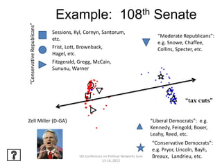 Example: 108th Senate
“Conservative Republicans”   Sessions, Kyl, Cornyn, Santorum,
                                                                                       “Moderate Republicans”:
                             etc.
                                                                                       e.g. Snowe, Chaffee,
                             Frist, Lott, Brownback,                                   Collins, Specter, etc.
                             Hagel, etc.
                             Fitzgerald, Gregg, McCain,
                             Sununu, Warner




                                                                                                   “tax cuts”


Zell Miller (D-GA)                                                                  “Liberal Democrats”: e.g.
                                                                                    Kennedy, Feingold, Boxer,
                                                                                    Leahy, Reed, etc.
                                                                                    “Conservative Democrats”:
                                                                                    e.g. Pryor, Lincoln, Bayh,
                                        5th Conference on Political Networks June   Breaux, Landrieu, etc.
                                                      13-16, 2012
 