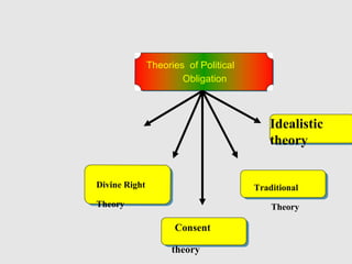 Theories On The Origin Of
The State
Theories of Political
Obligation
Idealistic
theory
Traditional
Theory
Consent
theory
Divine Right
Theory
 