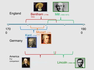 170
0
190
0
Kant (1724-
1804)
Germany
England Bentham (1748-
1832)
Mill (1806-1873)
Jefferson (1743-
1826)
America
For
comparison
Lincoln (1809-1865)
Mozart (1756-
1791)
 