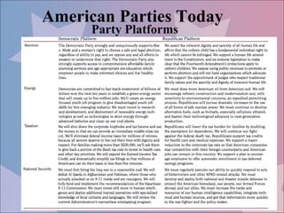 American Parties Today
      Party Platforms
 