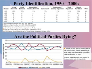 Party Identification, 1950 – 2000s




Are the Political Parties Dying?
 