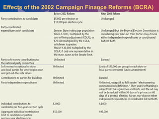 Effects of the 2002 Campaign Finance Reforms (BCRA)
 