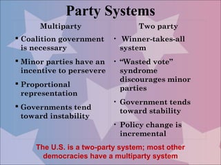 Party Systems
      Multiparty                 Two party
 Coalition government    • Winner-takes-all
  is necessary              system
 Minor parties have an • “Wasted vote”
  incentive to persevere   syndrome
                           discourages minor
 Proportional
                           parties
  representation
                         • Government tends
 Governments tend
                           toward stability
  toward instability
                         • Policy change is
                           incremental
     The U.S. is a two-party system; most other
       democracies have a multiparty system
 