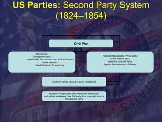 US Parties: Second Party System 
(1824–1854) 
Civil War 
Democrats 
Strong state govt 
opportunities for common man such as farmers 
hostile to blacks 
Needed slavery for economy 
National Republicans (Whig party) 
active federal. govt, 
economic Laissez-Faire 
Against the expansion of slavery 
Southern Whigs ceased to exist (dealigned) 
Northern Whigs united with antislavery Democrats 
and radical antislavery Free Soil party thus creating Lincoln’s 
Republicans party 
 